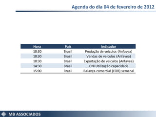 Agenda do dia 04 de fevereiro de 2012
                   Agenda do dia 23/01/2012




Hora     País                  Indicador
10:30   Brasil     Produção de veículos (Anfavea)
10:30   Brasil      Vendas de veículos (Anfavea)
10:30   Brasil    Exportação de veículos (Anfavea)
14:30   Brasil        CNI Utilização capacidade
15:00   Brasil    Balança comercial (FOB) semanal
 