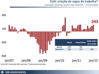 EUA: criação de vagas de trabalho*
                                                            (variação absoluta contra mês anterior – mil pessoas)



 600

                                                                                                              243
 100



                                                                                                          Dado antes
-400                                                                              Atual     Expectativa
                                                                                                          da revisão
                                                                       Janeiro     243         140            -
                                                                      Dezembro     203         175           200


-900
     jan/07                  jan/08                 jan/09            jan/10              jan/11            jan/12
Fonte: BLS. Elaboração: MB Associados. * Dadosdessazonalizados.
 