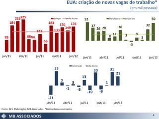 EUA: criação de novas vagas de trabalho*
                                                                                                                              (em mil pessoas)

          213225                                Serviços    Média do ano
                                                                                52                      Manufaturas    Média do ano                50
       184                                183
                                                   170 176                            37                                                      32
                                                      149                                  26 28                  30
                              123               133
                                                                                                            12            3           9
  83                  88 84                                                                             8                                 3
                                     56
                                                                                                                              -3


jan/11         abr/11         jul/11        out/11               jan/12        jan/11          abr/11            jul/11         out/11         jan/12

                                                                  Construção    Média do ano
                                                33                                                      31
                                                                                          30
                                                                                                              21
                                                                               13
                                                       7          3                                 1
                                                            -1         -3
                                                                                    -10        -9
                                          -21
                                       jan/11              abr/11          jul/11          out/11           jan/12
Fonte: BLS. Elaboração: MB Associados. *Dados dessazonalizados

                                                                                                                                                   4
 
