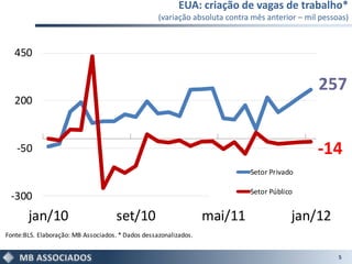 EUA: criação de vagas de trabalho*
                                                   (variação absoluta contra mês anterior – mil pessoas)



   450

                                                                                               257
   200



   -50                                                                                         -14
                                                                            Setor Privado

                                                                            Setor Público
 -300
       jan/10                        set/10                       mai/11                jan/12
Fonte:BLS. Elaboração: MB Associados. * Dados dessazonalizados.


                                                                                                     5
 