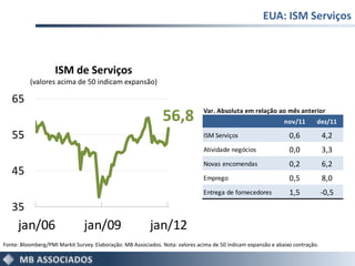 EUA: ISM Serviços



                    ISM de Serviços
          (valores acima de 50 indicam expansão)

   65
                                                               56,8            Var. Absoluta em relação ao mês anterior
                                                                                                               nov/11       dez/11

   55                                                                          ISM Serviços                      0,6            4,2
                                                                               Atividade negócios                0,0            3,3
                                                                               Novas encomendas                  0,2            6,2
   45                                                                          Emprego                           0,5            8,0
                                                                               Entrega de fornecedores           1,5            -0,5
   35
     jan/06                     jan/09                    jan/12
Fonte: Bloomberg/PMI Markit Survey. Elaboração: MB Associados. Nota: valores acima de 50 indicam expansão e abaixo contração.
 