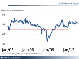 EUA: ISM Serviços

valores acima de 50 indicam expansão


 65


 55
                                                                                  56,8

 45


 35

 jan/03                          jan/06                         jan/09      jan/12
Fonte: Institute od Supply Management. Elaboração: MB Associados.
 