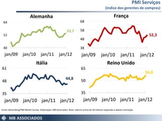 PMI Serviços
                                                                                                  (índice dos gerentes de compras)

                           Alemanha                                                                       França
 64                                                                       68

                                                             53,7         58
 52                                                                                                                                 52,3
                                                                          48

 40                                                                       38
  jan/09            jan/10           jan/11           jan/12               jan/09             jan/10            jan/11          jan/12
                                Itália                                                              Reino Unido
61                                                                         65
                                                                                                                                  56,0
                                                            44,8           50
48

35                                                                         35
  jan/09 jan/10 jan/11 jan/12                                                jan/09 jan/10 jan/11 jan/12
Fonte: Bloomberg/PMI Markit Survey. Elaboração: MB Associados. Nota: valores acima de 50 indicam expansão e abaixo contração.
 