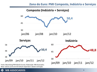 Zona do Euro: PMI Composto, Indústria e Serviços
                                    Composto (Indústria + Serviços)
                            60
                                                                             50,4
                            45


                            30
                             jan/06             jan/08           jan/10    jan/12

                          Serviços                                           Indústria
     58                                                           60

     48                                                  50,4                                       48,8
                                                                  45

     38
                                                                  30
      jan/09         jan/10         jan/11         jan/12
Fonte: Bloomberg/PMI Markit Survey. Elaboração: MB Associados.
                                                                  jan/09   jan/10   jan/11       jan/12
Nota: valores acima de 50 indicam expansão e abaixo contração.

                                                                                             9
 