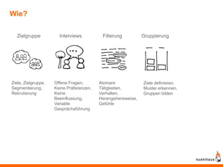 Wie?

   Zielgruppe          Interviews          Filterung          Gruppierung




Ziele, Zielgruppe,   Offene Fragen,       Atomare             Ziele definieren,
Segmentierung,       Keine Präferenzen,   Tätigkeiten,        Muster erkennen,
Rekrutierung         Keine                Verhalten,          Gruppen bilden
                     Beeinflussung,       Herangehensweise,
                     Variable             Gefühle
                     Gesprächsführung
 