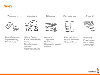 Wie?

   Zielgruppe          Interviews          Filterung          Gruppierung           Addons!




Ziele, Zielgruppe,   Offene Fragen,       Atomare             Ziele definieren,   Wünsche,
Segmentierung,       Keine Präferenzen,   Tätigkeiten,        Muster erkennen,    Erwartungen,
Rekrutierung         Keine                Verhalten,          Gruppen bilden      Bedürfnisse,
                     Beeinflussung,       Herangehensweise,                       Erfahrungen
                     Variable             Gefühle
                     Gesprächsführung
 