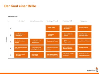 Der Kauf einer Brille
 