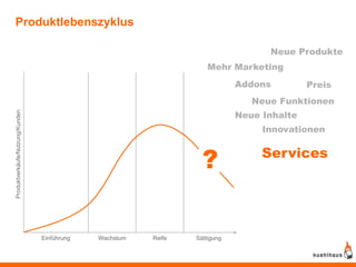 Produktlebenszyklus

                                                                                   Neue Produkte
                                                                    Mehr Marketing
                                                                             Addons         Preis
                                                                                Neue Funktionen
                                                                             Neue Inhalte
Produktverkäufe/Nutzung/Kunden




                                                                                  Innovationen



                                                                   ?              Services




                                 Einführung   Wachstum   Reife   Sättigung
 