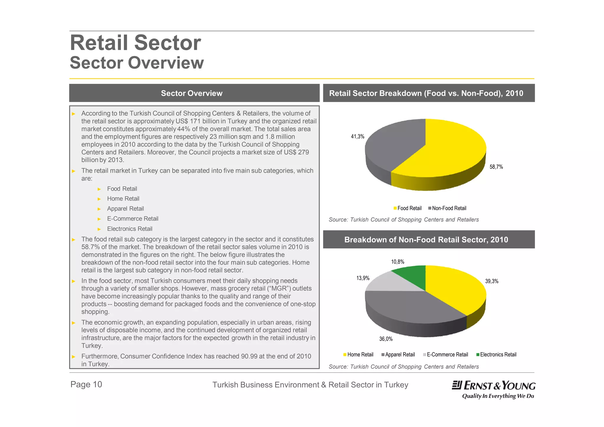 Retail Sector
Sector Overview
                                  Sector Overview                                             Retail Sector Breakdown (Food vs. Non-Food), 2010

►   According to the Turkish Council of Shopping Centers & Retailers, the volume of
    the retail sector is approximately US$ 171 billion in Turkey and the organized retail
    market constitutes approximately 44% of the overall market. The total sales area
    and the employment figures are respectively 23 million sqm and 1.8 million                        41,3%
    employees in 2010 according to the data by the Turkish Council of Shopping
    Centers and Retailers. Moreover, the Council projects a market size of US$ 279
    billion by 2013.
                                                                                                                                                                 58,7%
►   The retail market in Turkey can be separated into five main sub categories, which
    are:
         ►   Food Retail
         ►   Home Retail
         ►   Apparel Retail                                                                                                Food Retail     Non-Food Retail
         ►   E-Commerce Retail                                                                Source: Turkish Council of Shopping Centers and Retailers
         ►   Electronics Retail
►   The food retail sub category is the largest category in the sector and it constitutes          Breakdown of Non-Food Retail Sector, 2010
    58.7% of the market. The breakdown of the retail sector sales volume in 2010 is
    demonstrated in the figures on the right. The below figure illustrates the
    breakdown of the non-food retail sector into the four main sub categories. Home                                    10,8%
    retail is the largest sub category in non-food retail sector.
                                                                                                        13,9%
►   In the food sector, most Turkish consumers meet their daily shopping needs                                                                                 39,3%
    through a variety of smaller shops. However, mass grocery retail (“MGR”) outlets
    have become increasingly popular thanks to the quality and range of their
    products -- boosting demand for packaged foods and the convenience of one-stop
    shopping.
►   The economic growth, an expanding population, especially in urban areas, rising
    levels of disposable income, and the continued development of organized retail
    infrastructure, are the major factors for the expected growth in the retail industry in                        36,0%
    Turkey.
►   Furthermore, Consumer Confidence Index has reached 90.99 at the end of 2010                      Home Retail     Apparel Retail      E-Commerce Retail   Electronics Retail
    in Turkey.                                                                                Source: Turkish Council of Shopping Centers and Retailers


Page 10                                             Turkish Business Environment & Retail Sector in Turkey
 