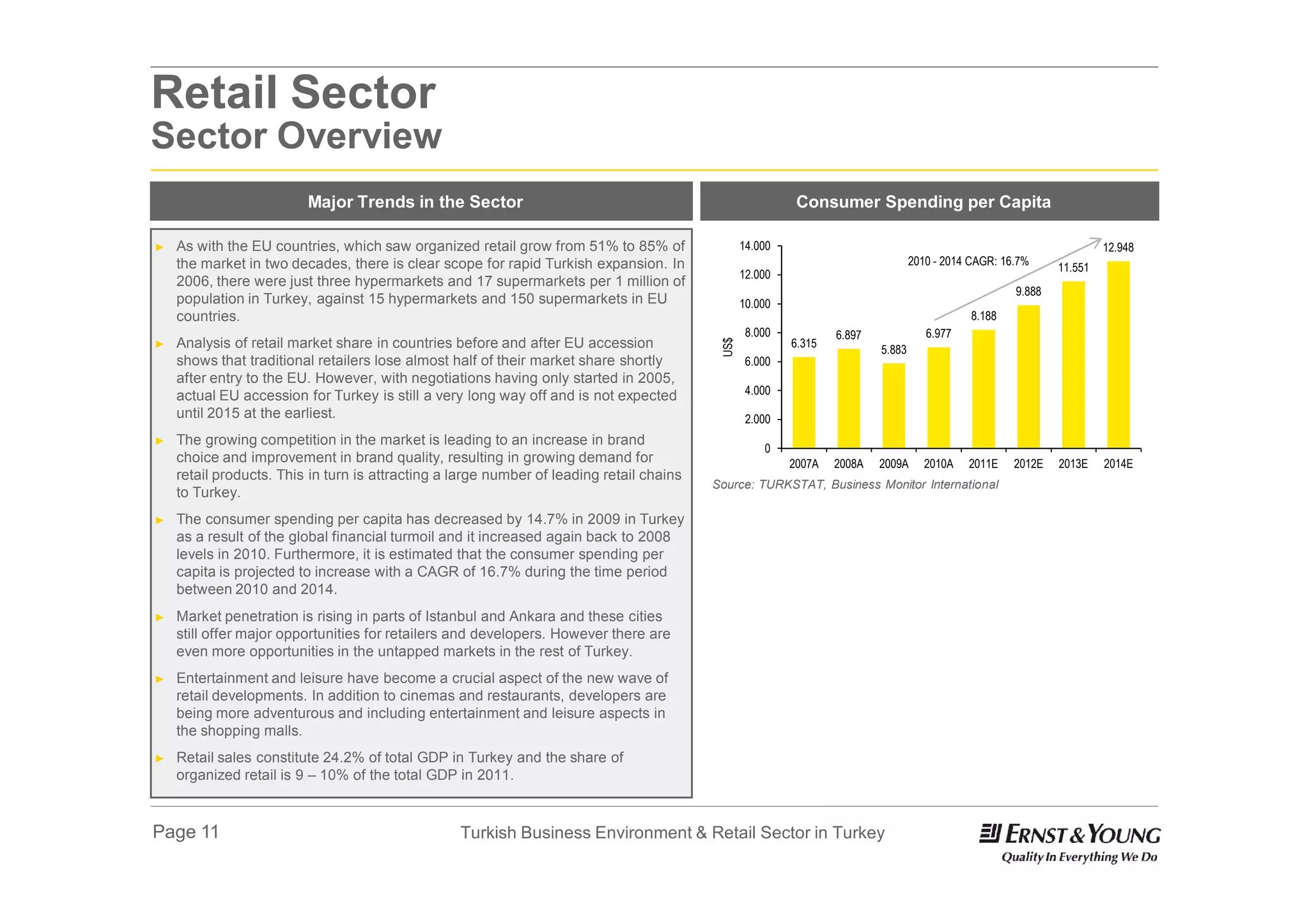 Retail Sector
Sector Overview
                         Major Trends in the Sector                                                        Consumer Spending per Capita

►   As with the EU countries, which saw organized retail grow from 51% to 85% of                 14.000                                                                12.948
    the market in two decades, there is clear scope for rapid Turkish expansion. In                                               2010 - 2014 CAGR: 16.7%
                                                                                                                                                              11.551
                                                                                                 12.000
    2006, there were just three hypermarkets and 17 supermarkets per 1 million of
                                                                                                                                                      9.888
    population in Turkey, against 15 hypermarkets and 150 supermarkets in EU                     10.000
    countries.                                                                                                                               8.188
                                                                                                  8.000           6.897              6.977
    Analysis of retail market share in countries before and after EU accession                            6.315




                                                                                           US$
►
                                                                                                                          5.883
    shows that traditional retailers lose almost half of their market share shortly               6.000
    after entry to the EU. However, with negotiations having only started in 2005,
    actual EU accession for Turkey is still a very long way off and is not expected               4.000
    until 2015 at the earliest.                                                                   2.000
►   The growing competition in the market is leading to an increase in brand
                                                                                                     0
    choice and improvement in brand quality, resulting in growing demand for                              2007A   2008A   2009A      2010A   2011E    2012E   2013E    2014E
    retail products. This in turn is attracting a large number of leading retail chains
                                                                                          Source: TURKSTAT, Business Monitor International
    to Turkey.
►   The consumer spending per capita has decreased by 14.7% in 2009 in Turkey
    as a result of the global financial turmoil and it increased again back to 2008
    levels in 2010. Furthermore, it is estimated that the consumer spending per
    capita is projected to increase with a CAGR of 16.7% during the time period
    between 2010 and 2014.
►   Market penetration is rising in parts of Istanbul and Ankara and these cities
    still offer major opportunities for retailers and developers. However there are
    even more opportunities in the untapped markets in the rest of Turkey.
►   Entertainment and leisure have become a crucial aspect of the new wave of
    retail developments. In addition to cinemas and restaurants, developers are
    being more adventurous and including entertainment and leisure aspects in
    the shopping malls.
►   Retail sales constitute 24.2% of total GDP in Turkey and the share of
    organized retail is 9 – 10% of the total GDP in 2011.



Page 11                                           Turkish Business Environment & Retail Sector in Turkey
 