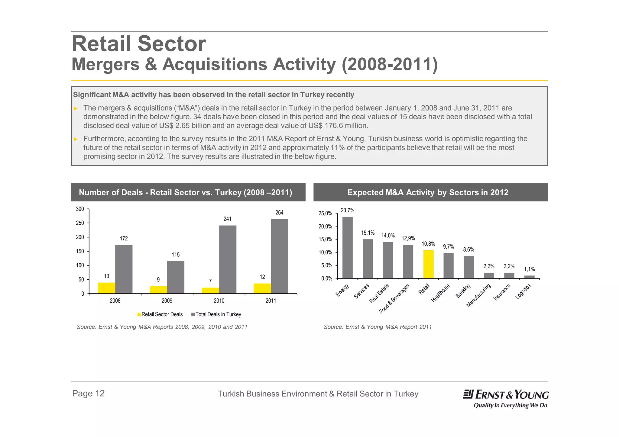 Retail Sector
Mergers & Acquisitions Activity (2008-2011)
Significant M&A activity has been observed in the retail sector in Turkey recently
►    The mergers & acquisitions (“M&A”) deals in the retail sector in Turkey in the period between January 1, 2008 and June 31, 2011 are
     demonstrated in the below figure. 34 deals have been closed in this period and the deal values of 15 deals have been disclosed with a total
     disclosed deal value of US$ 2.65 billion and an average deal value of US$ 176.6 million.
►    Furthermore, according to the survey results in the 2011 M&A Report of Ernst & Young, Turkish business world is optimistic regarding the
     future of the retail sector in terms of M&A activity in 2012 and approximately 11% of the participants believe that retail will be the most
     promising sector in 2012. The survey results are illustrated in the below figure.



    Number of Deals - Retail Sector vs. Turkey (2008 –2011)                                    Expected M&A Activity by Sectors in 2012
300                                                                                          23,7%
                                                                               264   25,0%
                                                            241
250
                                                                                     20,0%
                                                                                                     15,1%   14,0%
200                172                                                               15,0%                           12,9%
                                                                                                                             10,8%   9,7%
150                                                                                  10,0%                                                  8,6%
                                       115
100                                                                                   5,0%                                                         2,2%   2,2%   1,1%
           13                                                          12             0,0%
    50                          9                    7

     0
                2008                2009                 2010               2011

                         Retail Sector Deals   Total Deals in Turkey

 Source: Ernst & Young M&A Reports 2008, 2009, 2010 and 2011                          Source: Ernst & Young M&A Report 2011




Page 12                                                   Turkish Business Environment & Retail Sector in Turkey
 
