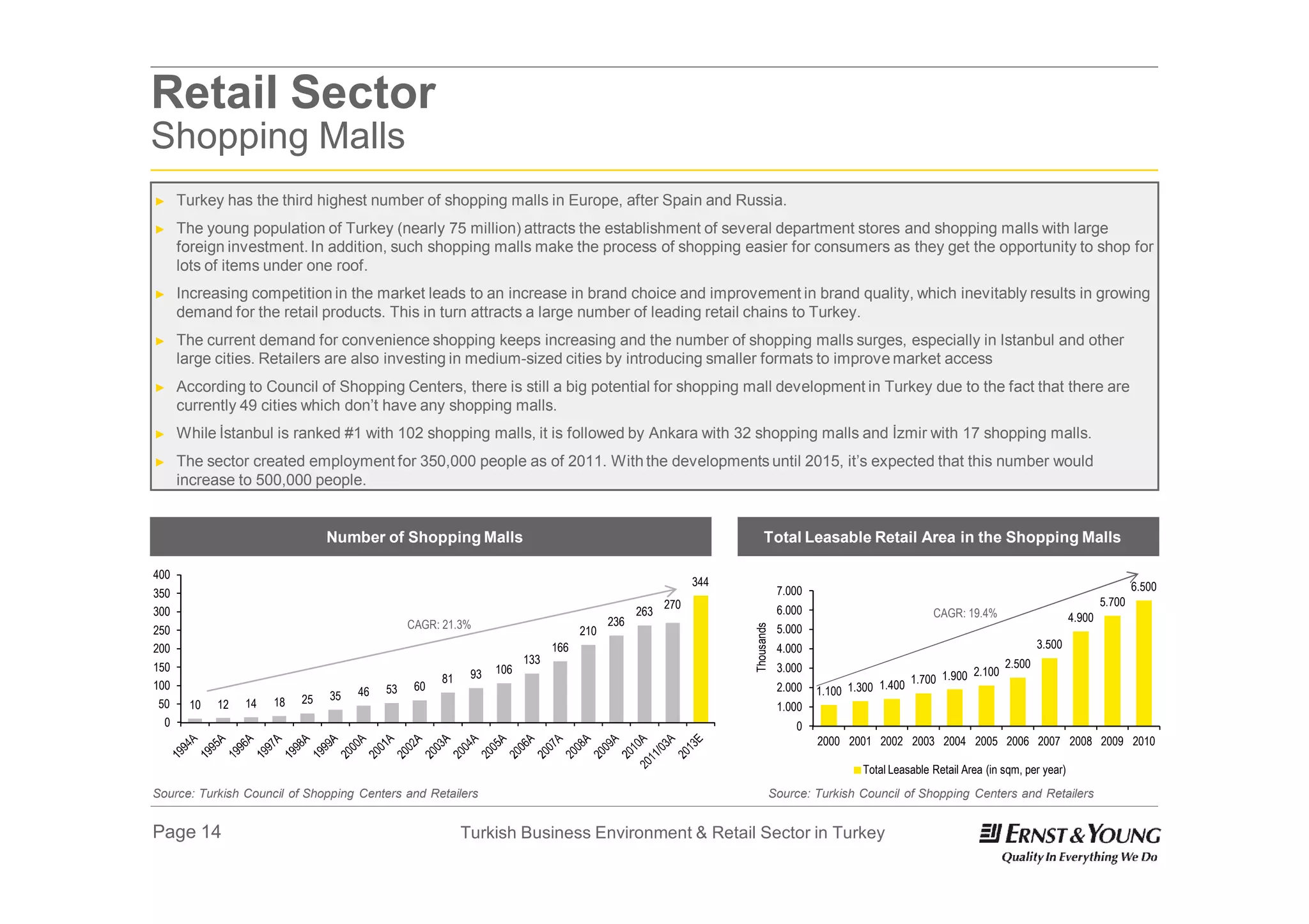 Retail Sector
Shopping Malls
►     Turkey has the third highest number of shopping malls in Europe, after Spain and Russia.
►     The young population of Turkey (nearly 75 million) attracts the establishment of several department stores and shopping malls with large
      foreign investment. In addition, such shopping malls make the process of shopping easier for consumers as they get the opportunity to shop for
      lots of items under one roof.
►     Increasing competition in the market leads to an increase in brand choice and improvement in brand quality, which inevitably results in growing
      demand for the retail products. This in turn attracts a large number of leading retail chains to Turkey.
►     The current demand for convenience shopping keeps increasing and the number of shopping malls surges, especially in Istanbul and other
      large cities. Retailers are also investing in medium-sized cities by introducing smaller formats to improve market access
►     According to Council of Shopping Centers, there is still a big potential for shopping mall development in Turkey due to the fact that there are
      currently 49 cities which don’t have any shopping malls.
►     While İstanbul is ranked #1 with 102 shopping malls, it is followed by Ankara with 32 shopping malls and İzmir with 17 shopping malls.
►     The sector created employment for 350,000 people as of 2011. With the developments until 2015, it’s expected that this number would
      increase to 500,000 people.


                                Number of Shopping Malls                                                              Total Leasable Retail Area in the Shopping Malls

400
                                                                                                          344                                                                                                6.500
350                                                                                                                          7.000
                                                                                                    270                                                                                              5.700
300                                                                                           263                            6.000                          CAGR: 19.4%
                                                                                        236                                                                                                  4.900
                                               CAGR: 21.3%                                                                   5.000




                                                                                                                Thousands
250                                                                               210
200                                                                         166                                              4.000                                                  3.500
                                                                      133                                                                                                   2.500
150                                                             106                                                          3.000                                 2.100
                                                     81    93                                                                                          1.700 1.900
100
                                35   46   53    60                                                                           2.000   1.100 1.300 1.400
 50    10   12   14   18   25
                                                                                                                             1.000
  0                                                                                                                             0
                                                                                                                                     2000 2001 2002 2003 2004 2005 2006 2007 2008 2009 2010

                                                                                                                                             Total Leasable Retail Area (in sqm, per year)
Source: Turkish Council of Shopping Centers and Retailers                                                                   Source: Turkish Council of Shopping Centers and Retailers


Page 14                                                   Turkish Business Environment & Retail Sector in Turkey
 