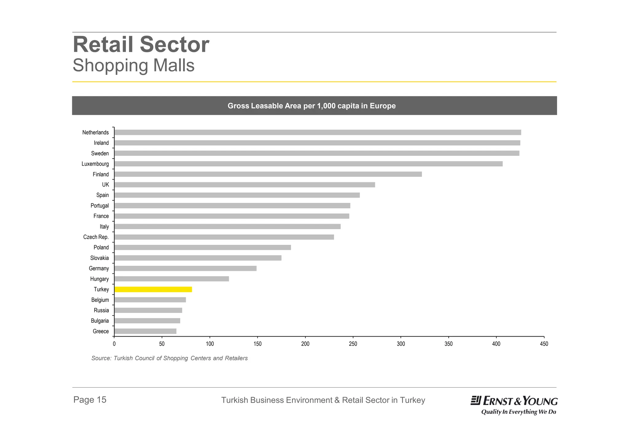 Retail Sector
Shopping Malls

                                                      Gross Leasable Area per 1,000 capita in Europe


 Netherlands
      Ireland
     Sweden
 Luxembourg
     Finland
         UK
       Spain
    Portugal
      France
        Italy
  Czech Rep.
      Poland
    Slovakia
    Germany
    Hungary
      Turkey
     Belgium
      Russia
     Bulgaria
     Greece

                0            50               100                150      200          250             300   350   400   450

     Source: Turkish Council of Shopping Centers and Retailers




Page 15                                             Turkish Business Environment & Retail Sector in Turkey
 