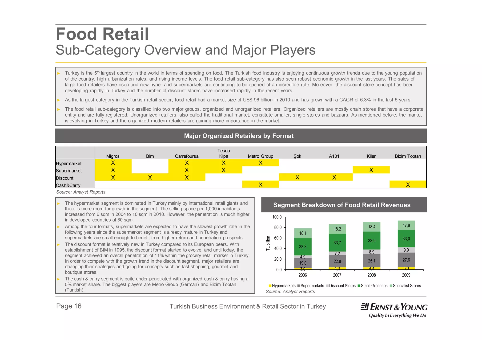 Food Retail
Sub-Category Overview and Major Players
►   Turkey is the 5th largest country in the world in terms of spending on food. The Turkish food industry is enjoying continuous growth trends due to the young population
    of the country, high urbanization rates, and rising income levels. The food retail sub-category has also seen robust economic growth in the last years. The sales of
    large food retailers have risen and new hyper and supermarkets are continuing to be opened at an incredible rate. Moreover, the discount store concept has been
    developing rapidly in Turkey and the number of discount stores have increased rapidly in the recent years.
►   As the largest category in the Turkish retail sector, food retail had a market size of US$ 96 billion in 2010 and has grown with a CAGR of 6.3% in the last 5 years.
►   The food retail sub-category is classified into two major groups, organized and unorganized retailers. Organized retailers are mostly chain stores that have a corporate
    entity and are fully registered. Unorganized retailers, also called the traditional market, constitute smaller, single stores and bazaars. As mentioned before, the market
    is evolving in Turkey and the organized modern retailers are gaining more importance in the market.


                                                             Major Organized Retailers by Format

                                                                              Tesco
                          Migros           Bim           Carrefoursa           Kipa          Metro Group                  Şok      A101                 Kiler           Bizim Toptan
Hypermarket                 X                                 X                 X                X
Supermarket                 X                                 X                 X                                                                        X
Discount                    X               X                 X                                                           X         X
Cash&Carry                                                                                       X                                                                            X
Source: Analyst Reports

►   The hypermarket segment is dominated in Turkey mainly by international retail giants and                      Segment Breakdown of Food Retail Revenues
    there is more room for growth in the segment. The selling space per 1,000 inhabitants
    increased from 6 sqm in 2004 to 10 sqm in 2010. However, the penetration is much higher
                                                                                                                  100,0
    in developed countries at 80 sqm.
►   Among the four formats, supermarkets are expected to have the slowest growth rate in the                       80,0                                  18,4               17,8
                                                                                                                                     18,2
    following years since the supermarket segment is already mature in Turkey and                                           18,1
    supermarkets are small enough to benefit from higher return and penetration prospects.                         60,0




                                                                                                     TL billion
                                                                                                                                                         33,9               33,0
►   The discount format is relatively new in Turkey compared to its European peers. With                                             33,7
                                                                                                                   40,0     33,3
    establishment of BIM in 1995, the discount format started to evolve, and until today, the                                                            8,9                 9,9
    segment achieved an overall penetration of 11% within the grocery retail market in Turkey.                                        7,2
                                                                                                                   20,0     4,9
    In order to compete with the growth trend in the discount segment, major retailers are                                           22,8                25,1               27,6
                                                                                                                           19,0
    changing their strategies and going for concepts such as fast shopping, gourmet and                                     3,0       4,3                4,4                 5,0
                                                                                                                    0,0
    boutique stores.
                                                                                                                           2006      2007               2008                2009
►   The cash & carry segment is quite under-penetrated with organized cash & carry having a
    5% market share. The biggest players are Metro Group (German) and Bizim Toptan                     Hypermarkets Supermarkets   Discount Stores   Small Groceries   Specialist Stores
    (Turkish).                                                                                       Source: Analyst Reports


Page 16                                               Turkish Business Environment & Retail Sector in Turkey
 