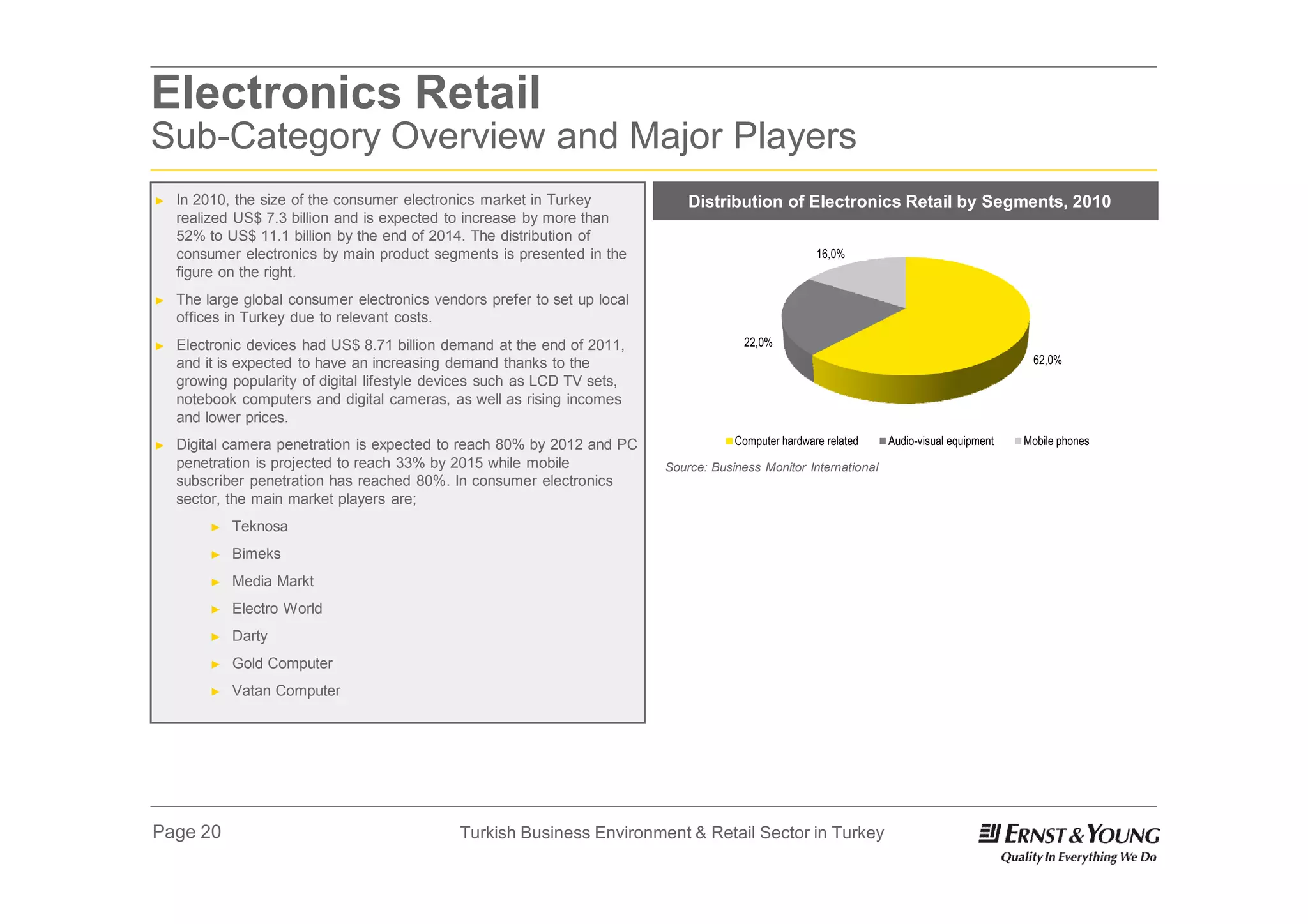 Electronics Retail
Sub-Category Overview and Major Players
►   In 2010, the size of the consumer electronics market in Turkey             Distribution of Electronics Retail by Segments, 2010
    realized US$ 7.3 billion and is expected to increase by more than
    52% to US$ 11.1 billion by the end of 2014. The distribution of
    consumer electronics by main product segments is presented in the                                  16,0%
    figure on the right.
►   The large global consumer electronics vendors prefer to set up local
    offices in Turkey due to relevant costs.
►   Electronic devices had US$ 8.71 billion demand at the end of 2011,                   22,0%
    and it is expected to have an increasing demand thanks to the                                                                             62,0%
    growing popularity of digital lifestyle devices such as LCD TV sets,
    notebook computers and digital cameras, as well as rising incomes
    and lower prices.
►   Digital camera penetration is expected to reach 80% by 2012 and PC                 Computer hardware related    Audio-visual equipment   Mobile phones
    penetration is projected to reach 33% by 2015 while mobile             Source: Business Monitor International
    subscriber penetration has reached 80%. In consumer electronics
    sector, the main market players are;
         ►   Teknosa
         ►   Bimeks
         ►   Media Markt
         ►   Electro World
         ►   Darty
         ►   Gold Computer
         ►   Vatan Computer




Page 20                                        Turkish Business Environment & Retail Sector in Turkey
 