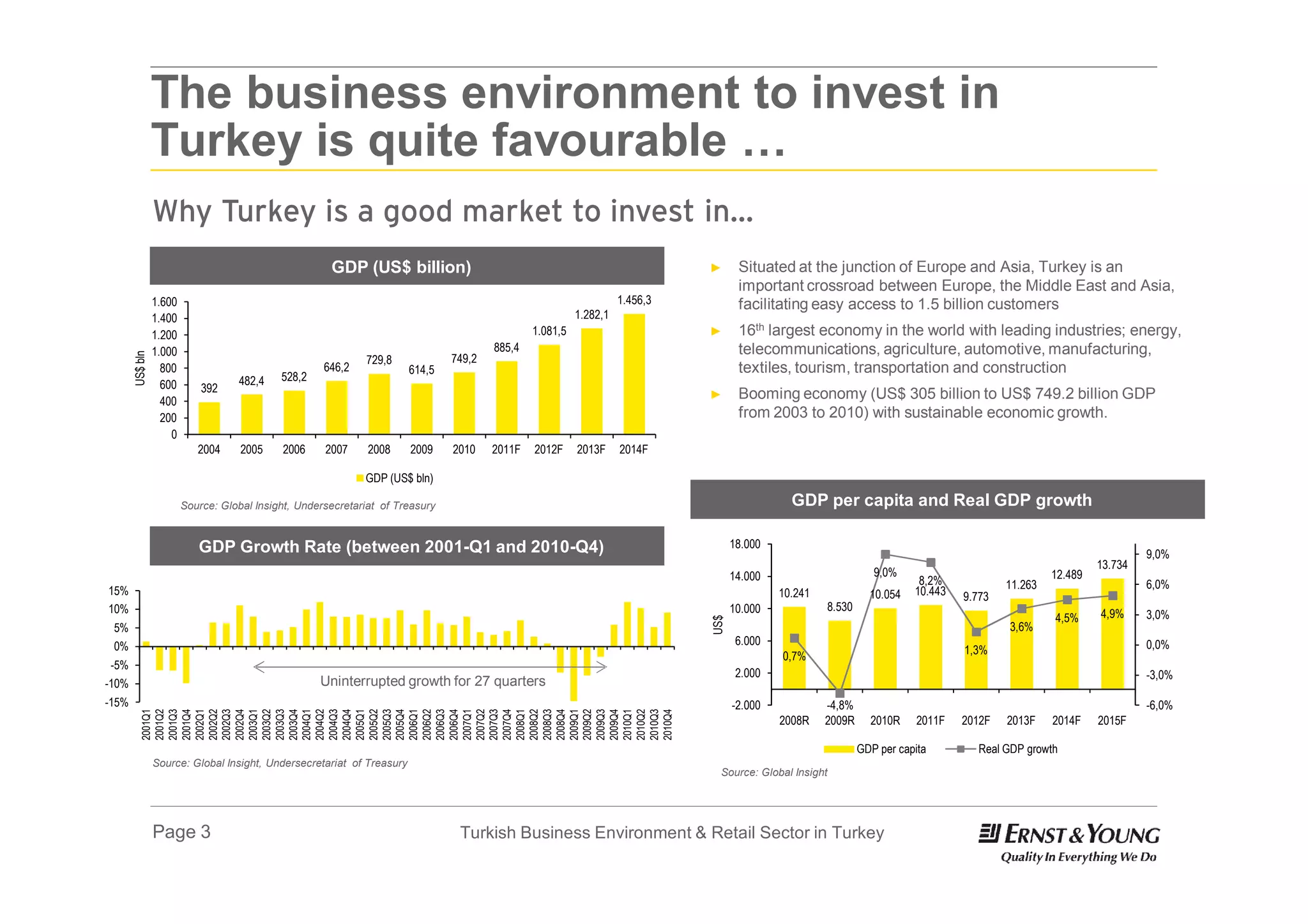 The business environment to invest in
                 Turkey is quite favourable …
                 Why Turkey is a good market to invest in…
                                                       GDP (US$ billion)                                                      ►      Situated at the junction of Europe and Asia, Turkey is an
                                                                                                                                     important crossroad between Europe, the Middle East and Asia,
                 1.600                                                                                              1.456,3          facilitating easy access to 1.5 billion customers
                 1.400                                                                                    1.282,1
                 1.200                                                                          1.081,5                       ►      16th largest economy in the world with leading industries; energy,
                 1.000                                                                  885,4                                        telecommunications, agriculture, automotive, manufacturing,
       US$ bln




                                                              729,8             749,2
                   800                                646,2             614,5                                                        textiles, tourism, transportation and construction
                                    482,4    528,2
                   600       392
                   400
                                                                                                                              ►      Booming economy (US$ 305 billion to US$ 749.2 billion GDP
                   200                                                                                                               from 2003 to 2010) with sustainable economic growth.
                     0
                            2004     2005    2006     2007     2008     2009    2010    2011F   2012F     2013F     2014F

                                                              GDP (US$ bln)
                                                               F:Forecasted

                         Source: Global Insight, Undersecretariat of Treasury                                                                  GDP per capita and Real GDP growth

                            GDP Growth Rate (between 2001-Q1 and 2010-Q4)                                                           18.000
                                                                                                                                                                                                                     9,0%
                                                                                                                                                                                                            13.734
                                                                                                                                    14.000                       9,0%                              12.489
                                                                                                                                                                          8,2%            11.263                     6,0%
15%                                                                                                                                          10.241             10.054   10.443   9.773
10%                                                                                                                                 10.000            8.530
                                                                                                                                                                                                   4,5%     4,9%     3,0%




                                                                                                                              US$
 5%                                                                                                                                                                                       3,6%
 0%                                                                                                                                  6.000                                                                           0,0%
                                                                                                                                             0,7%                                 1,3%
-5%
                                                                                                                                     2.000                                                                           -3,0%
-10%                                                 Uninterrupted growth for 27 quarters
-15%                                                                                                                                -2.000            -4,8%                                                          -6,0%
          2001Q1
          2001Q2
          2001Q3
          2001Q4
          2002Q1
          2002Q2
          2002Q3
          2002Q4
          2003Q1
          2003Q2
          2003Q3
          2003Q4
          2004Q1
          2004Q2
          2004Q3
          2004Q4
          2005Q1
          2005Q2
          2005Q3
          2005Q4
          2006Q1
          2006Q2
          2006Q3
          2006Q4
          2007Q1
          2007Q2
          2007Q3
          2007Q4
          2008Q1
          2008Q2
          2008Q3
          2008Q4
          2009Q1
          2009Q2
          2009Q3
          2009Q4
          2010Q1
          2010Q2
          2010Q3
          2010Q4



                                                                                                                                             2008R    2009R     2010R     2011F   2012F   2013F    2014F    2015F

                                                                                                                                                              GDP per capita         Real GDP growth
                 Source: Global Insight, Undersecretariat of Treasury
                                                                                                                                Source: Global Insight




                 Page 3                                                          Turkish Business Environment & Retail Sector in Turkey
 