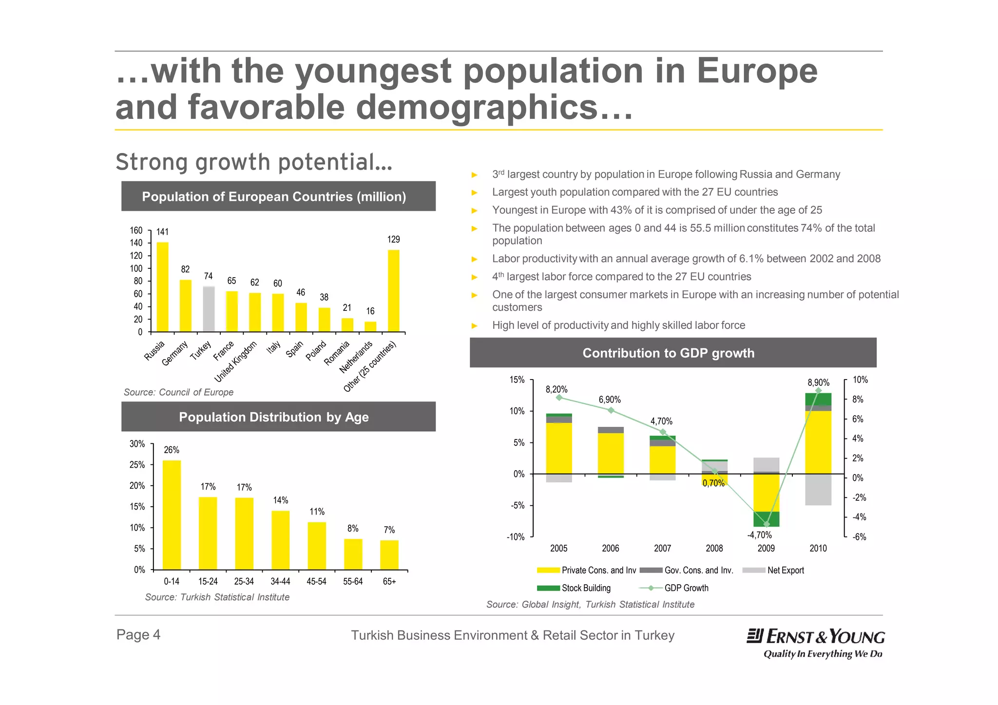…with the youngest population in Europe
and favorable demographics…
Strong growth potential…                                                            ►    3rd largest country by population in Europe following Russia and Germany

    Population of European Countries (million)                                      ►    Largest youth population compared with the 27 EU countries
                                                                                    ►    Youngest in Europe with 43% of it is comprised of under the age of 25
 160     141                                                                        ►    The population between ages 0 and 44 is 55.5 million constitutes 74% of the total
 140                                                                         129         population
 120                                                                                ►    Labor productivity with an annual average growth of 6.1% between 2002 and 2008
 100              82
  80
                        74     65     62
                                                                                    ►    4th largest labor force compared to the 27 EU countries
                                           60
  60                                               46                               ►    One of the largest consumer markets in Europe with an increasing number of potential
                                                           38
  40                                                            21      16               customers
  20
                                                                                    ►    High level of productivity and highly skilled labor force
   0

                                                                                                                Contribution to GDP growth
                                                                                             15%                                                                              8,90%   10%
Source: Council of Europe                                                                              8,20%
                                                                                                                     6,90%                                                            8%
                                                                                             10%
               Population Distribution by Age                                                                                      4,70%                                              6%

                                                                                               5%                                                                                     4%
 30%
           26%
                                                                                                                                                                                      2%
 25%
                                                                                               0%                                                                                     0%
 20%                   17%          17%                                                                                                         0,70%
                                           14%                                                                                                                                        -2%
 15%                                                                                          -5%
                                                        11%
                                                                                                                                                                                      -4%
 10%                                                             8%          7%
                                                                                             -10%                                                           -4,70%                    -6%
  5%                                                                                                    2005          2006         2007          2008          2009           2010

  0%                                                                                                       Private Cons. and Inv      Gov. Cons. and Inv.        Net Export
           0-14        15-24    25-34      34-44        45-54   55-64        65+
                                                                                                           Stock Building             GDP Growth
       Source: Turkish Statistical Institute
                                                                                        Source: Global Insight, Turkish Statistical Institute


Page 4                                                           Turkish Business Environment & Retail Sector in Turkey
 