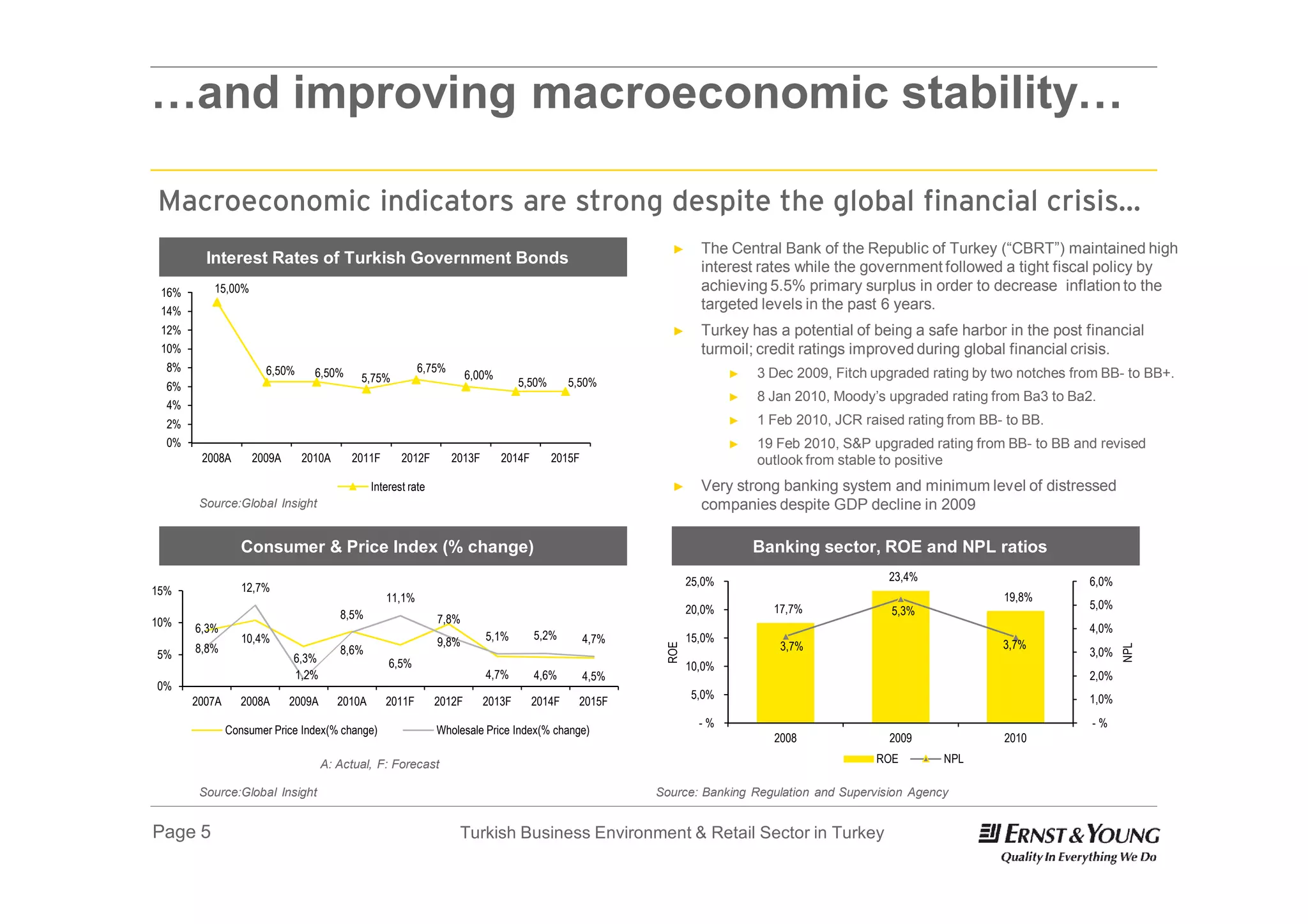 …and improving macroeconomic stability…

Macroeconomic indicators are strong despite the global financial crisis…
                                                                                                           ►      The Central Bank of the Republic of Turkey (“CBRT”) maintained high
         Interest Rates of Turkish Government Bonds                                                               interest rates while the government followed a tight fiscal policy by
 16%      15,00%                                                                                                  achieving 5.5% primary surplus in order to decrease inflation to the
 14%                                                                                                              targeted levels in the past 6 years.
 12%                                                                                                       ►      Turkey has a potential of being a safe harbor in the post financial
 10%                                                                                                              turmoil; credit ratings improved during global financial crisis.
  8%                   6,50%     6,50%                    6,75%                                                         ►   3 Dec 2009, Fitch upgraded rating by two notches from BB- to BB+.
                                           5,75%                       6,00%
  6%                                                                              5,50%        5,50%
                                                                                                                        ►   8 Jan 2010, Moody’s upgraded rating from Ba3 to Ba2.
  4%
  2%                                                                                                                    ►   1 Feb 2010, JCR raised rating from BB- to BB.
  0%                                                                                                                    ►   19 Feb 2010, S&P upgraded rating from BB- to BB and revised
        2008A       2009A      2010A     2011F        2012F       2013F        2014F      2015F                             outlook from stable to positive
                                               Interest rate                                               ►      Very strong banking system and minimum level of distressed
        Source:Global Insight                                                                                     companies despite GDP decline in 2009

                  Consumer & Price Index (% change)                                                                         Banking sector, ROE and NPL ratios
                                                                                                                25,0%                           23,4%                          6,0%
15%               12,7%
                                                  11,1%                                                                                                           19,8%
                                                                                                                20,0%         17,7%              5,3%                          5,0%
                                       8,5%                    7,8%
10%    6,3%                                                                                                                                                                    4,0%
                  10,4%                                                   5,1%         5,2%       4,7%          15,0%
                                                               9,8%                                                            3,7%                               3,7%
       8,8%
                                                                                                          ROE




                                                                                                                                                                                      NPL
5%                                     8,6%                                                                                                                                    3,0%
                            6,3%                   6,5%                                                         10,0%
                            1,2%                                          4,7%         4,6%       4,5%                                                                         2,0%
0%
                                                                                                                5,0%                                                           1,0%
       2007A      2008A     2009A      2010A      2011F        2012F      2013F        2014F    2015F
                                                                                                                  -%                                                            -%
               Consumer Price Index(% change)                  Wholesale Price Index(% change)
                                                                                                                              2008              2009              2010

                                    A: Actual, F: Forecast                                                                                    ROE        NPL

        Source:Global Insight                                                                            Source: Banking Regulation and Supervision Agency


Page 5                                                             Turkish Business Environment & Retail Sector in Turkey
 