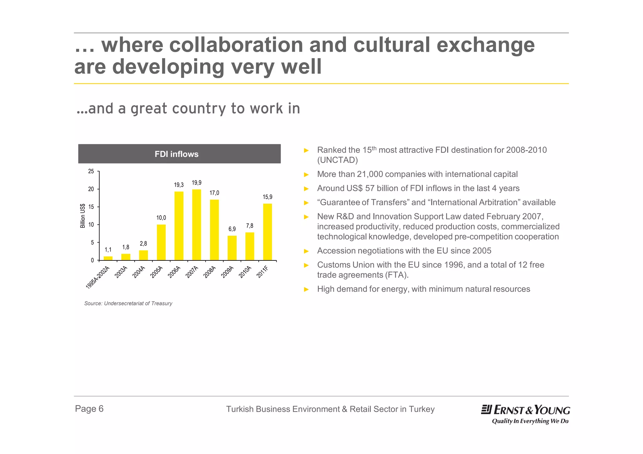 … where collaboration and cultural exchange
are developing very well
…and a great country to work in

                                                                                       ►   Ranked the 15th most attractive FDI destination for 2008-2010
                                     FDI inflows
                                                                                           (UNCTAD)
              25
                                                                                       ►   More than 21,000 companies with international capital
                                               19,3   19,9
              20
                                                             17,0
                                                                                       ►   Around US$ 57 billion of FDI inflows in the last 4 years
                                                                                15,9
              15
                                                                                       ►   “Guarantee of Transfers” and “International Arbitration” available
Billion US$




                                     10,0                                              ►   New R&D and Innovation Support Law dated February 2007,
              10                                                          7,8              increased productivity, reduced production costs, commercialized
                                                                    6,9
                                                                                           technological knowledge, developed pre-competition cooperation
              5                2,8
                         1,8
                   1,1                                                                 ►   Accession negotiations with the EU since 2005
              0
                                                                                       ►   Customs Union with the EU since 1996, and a total of 12 free
                                                                                           trade agreements (FTA).
                                                                                       ►   High demand for energy, with minimum natural resources
        Source: Undersecretariat of Treasury




Page 6                                                              Turkish Business Environment & Retail Sector in Turkey
 
