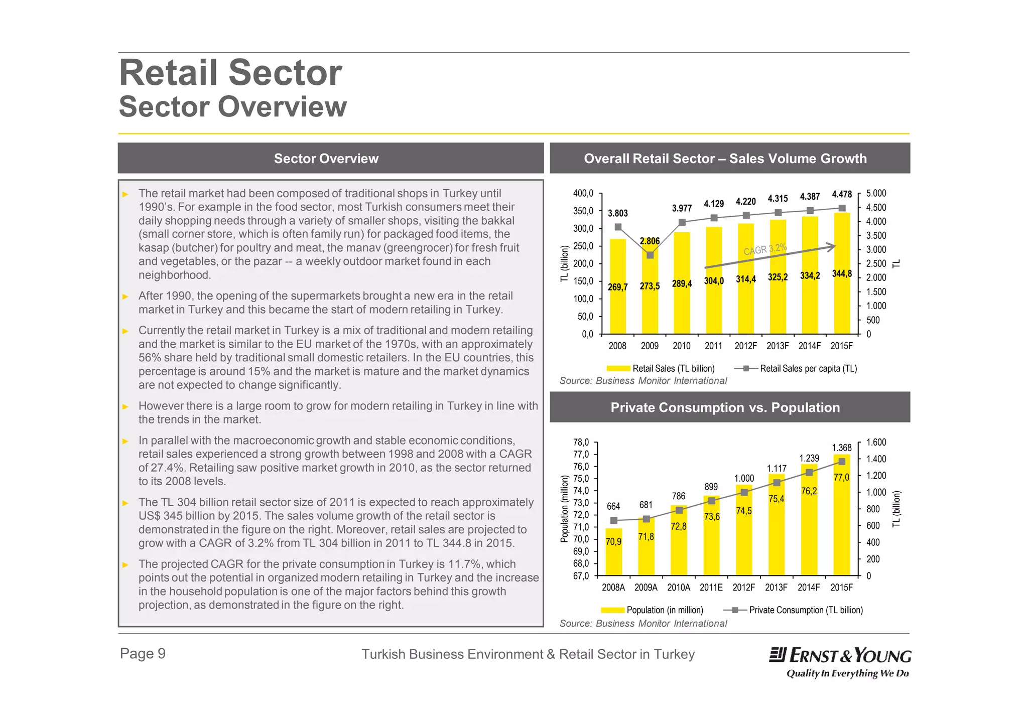 Retail Sector
Sector Overview
                                Sector Overview                                                                   Overall Retail Sector – Sales Volume Growth

►   The retail market had been composed of traditional shops in Turkey until                                    400,0
                                                                                                                                                                   4.315    4.387    4.478      5.000
                                                                                                                                                 4.129   4.220
    1990’s. For example in the food sector, most Turkish consumers meet their                                   350,0                    3.977                                                  4.500
                                                                                                                         3.803
    daily shopping needs through a variety of smaller shops, visiting the bakkal                                                                                                                4.000
                                                                                                                300,0
    (small corner store, which is often family run) for packaged food items, the                                                                                                                3.500
                                                                                                                                 2.806
    kasap (butcher) for poultry and meat, the manav (greengrocer) for fresh fruit                               250,0                                                                           3.000




                                                                                         TL (billion)
    and vegetables, or the pazar -- a weekly outdoor market found in each                                       200,0                                                                           2.500




                                                                                                                                                                                                        TL
    neighborhood.                                                                                                                                                  325,2    334,2    344,8      2.000
                                                                                                                150,0                    289,4   304,0   314,4
                                                                                                                         269,7   273,5
►   After 1990, the opening of the supermarkets brought a new era in the retail                                                                                                                 1.500
                                                                                                                100,0
    market in Turkey and this became the start of modern retailing in Turkey.                                                                                                                   1.000
                                                                                                                 50,0                                                                           500
►   Currently the retail market in Turkey is a mix of traditional and modern retailing                            0,0                                                                           0
    and the market is similar to the EU market of the 1970s, with an approximately                                       2008    2009     2010   2011    2012F 2013F 2014F 2015F
    56% share held by traditional small domestic retailers. In the EU countries, this
    percentage is around 15% and the market is mature and the market dynamics                             Retail Sales (TL billion)                              Retail Sales per capita (TL)
    are not expected to change significantly.                                             Source: Business Monitor International

►   However there is a large room to grow for modern retailing in Turkey in line with                                    Private Consumption vs. Population
    the trends in the market.
►   In parallel with the macroeconomic growth and stable economic conditions,                                   78,0                                                                            1.600
                                                                                                                                                                                     1.368
    retail sales experienced a strong growth between 1998 and 2008 with a CAGR                                  77,0                                                        1.239               1.400
    of 27.4%. Retailing saw positive market growth in 2010, as the sector returned                              76,0                                              1.117
                                                                                                                75,0                                     1.000                        77,0      1.200
    to its 2008 levels.




                                                                                         Population (million)
                                                                                                                74,0                             899                        76,2
                                                                                                                                         786                                                    1.000




                                                                                                                                                                                                        TL (billion)
►   The TL 304 billion retail sector size of 2011 is expected to reach approximately                            73,0                                               75,4
                                                                                                                        664      681                                                            800
                                                                                                                72,0                                     74,5
    US$ 345 billion by 2015. The sales volume growth of the retail sector is                                                                     73,6
    demonstrated in the figure on the right. Moreover, retail sales are projected to                            71,0                     72,8                                                   600
                                                                                                                70,0             71,8
    grow with a CAGR of 3.2% from TL 304 billion in 2011 to TL 344.8 in 2015.                                           70,9                                                                    400
                                                                                                                69,0
                                                                                                                                                                                                200
►   The projected CAGR for the private consumption in Turkey is 11.7%, which                                    68,0
    points out the potential in organized modern retailing in Turkey and the increase                           67,0                                                                            0
    in the household population is one of the major factors behind this growth                                          2008A 2009A      2010A 2011E     2012F    2013F    2014F     2015F
    projection, as demonstrated in the figure on the right.                                             Population (in million)                             Private Consumption (TL billion)
                                                                                          Source: Business Monitor International


Page 9                                            Turkish Business Environment & Retail Sector in Turkey
 