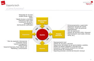 Exporta tech
        ¿Cómo funciona?
                               •  Búsqueda de recursos
                                 locales (Enisa, neotec,
                                                   ICEX)
                        •   Rápido Acceso a mercados
                                 exteriores a bajo coste   Oportunidad
                               • Localización de socios,
                                                              Única
                                          proveedores y
                             distribuidores cualificados                                         •   Dimensionamiento y supervisión
                                                                                                 •   Asignación Gerente de cuenta
                                                                                                 •   Formación / Perfil del personal
                                                                                                 •   Especialización
                                                                                                 •   Plan de exportación
                                                                                                 •   Gestión de recursos (ICEX, Cámaras)
                                                                                Modelo           •   Representación Local (sede, oficinas,
                                      Expansión              Gestión           operativo             ferias, etc.)



         •
         Plan de expansión internacional
                        • Corporate finance                              •   Representación local
                    • Interim management                                 •   Gestión de recursos y servicios
                             • Head-hunting                              •   Seguimiento del estado de las oportunidades y pedidos.
•                                                                        •   Modelo de gestión adaptado a mercado local
    Asesoría financiera, fiscal, laboral, etc                            •
               • Marketing y comunicación
                                                             Soporte         Evaluación y seguimiento constante de mercado
                                                                         •   Monitorización de competencia
                                                                         •   Reporting semanal y Comité de Dirección mensual




                                                                                                                                         12
 