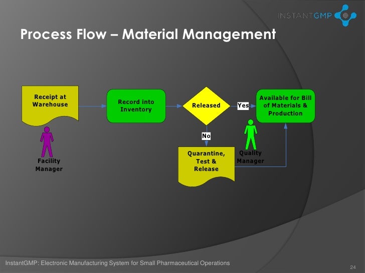gmp manufacturing for worldwide clinical trials flow chart of pharmaceutical manufacturing process