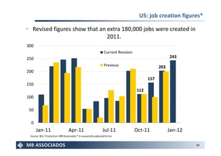 US: job creation figures*

   Revised figures show that an extra 180,000 jobs were created in
                                2011.
300
                                                               Current Revision
250                                                                                                 243
                                                               Previous                       203
200
                                                                                        157
150
                                                                                  112
100

 50

  0
      Jan-11                     Apr-11                       Jul-11              Oct-11            Jan-12
 Source: BLS. Production: MB Associados * In seasonally-adjusted terms


                                                                                                             10
 