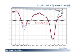 US: job creation figures (YoY change)




                                  11
 