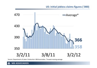 US: initial jobless claims figures (´000)


        470                                                                      Average*


        430


        390
                                                                                      366
        350                                                                           358
            3/2/11                              3/8/11                           3/2/12
Source: Department of Labor. Production: MB Associados. *4-week moving average
 