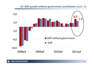 US: GDP growth without government contribution (QoQ -%)

 6,0
                                                     3,7
                                                           2,8
 2,0


 -2,0


 -6,0                          GDP without government
                               GDP
-10,0
        2008q4       2009q4          2010q4         2011q4


                                                                 13
 