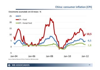 China: consumer inflation (CPI)
Crescimento acumulado em 12 meses - %

 25                CPI
                   CPI – Food
 20                CPI – Except food

 15

 10                                                                                              10,5

    5                                                                                             4,5

    0
                                                                                                  1,8

  -5
    Jan-04                             Jan-06                 Jan-08          Jan-10         Jan-12
Source: National Bureau of China. Production: MB Associados



                                                                                                      15
 