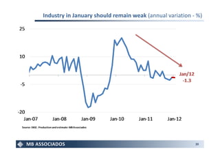 Industry in January should remain weak (annual variation - %)




                                                          20
 