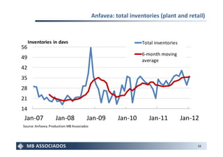 Anfavea: total inventories (plant and retail)



     Inventories in days                                         Total inventories
56
                                                                 6-month moving
49                                                               average
42
35
28
21
14
 Jan-07             Jan-08              Jan-09         Jan-10       Jan-11           Jan-12
Source: Anfavea. Production: MB Associados




                                                                                          22
 