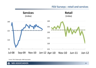 FGV Surveys : retail and services

                         Services                                Retail
                             (index)                              (index)

140                                             140


                                                135

125
                                                130


                                                125
110

                                                120


 95                                             115

Jul-08          Sep-09 Nov-10             Jan-12 Apr-10     Nov-10    Jun-11    Jan-12

 Fonte: FGV. Elaboração: MB Associados.

                                                                                    23
 