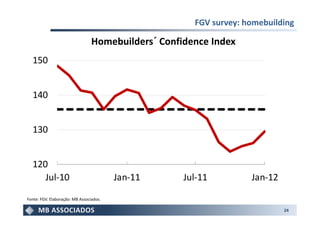 FGV survey: homebuilding

                                 Homebuilders´ Confidence Index
  150


  140


  130


  120
     Jul-10                              Jan-11     Jul-11         Jan-12

Fonte: FGV. Elaboração: MB Associados.

                                                                            24
 