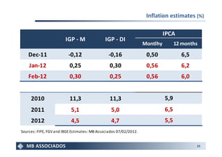 Inflation estimates (%)

                                                                             IPCA
                        IGP - M               IGP - DI
                                                                   Montlhy         12 months
    Dec-11                -0,12                 -0,16               0,50             6,5
    Jan-12                0,25                  0,30                0,56             6,2
    Feb-12                0,30                  0,25                0,56             6,0


     2010                 11,3                  11,3                         5,9
     2011                  5,1                   5,0                         6,5
     2012                  4,5                   4,7                         5,5
Sources: FIPE, FGV and IBGE Estimates: MB Associados 07/02/2012.


                                                                                           25
 