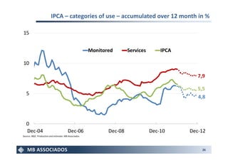 IPCA – categories of use – accumulated over 12 month in %

15


                                                       Monitored       Services       IPCA

10

                                                                                                7,9

                                                                                                5,5
   5
                                                                                                4,8



   0
   Dec-04                                Dec-06               Dec-08              Dec-10     Dec-12
Source: IBGE. Production and estimate: MB Associados




                                                                                                 26
 