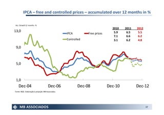 IPCA – free and controlled prices – accumulated over 12 months in %

Acc. Growth 12 months - %
                                                                                  2010   2011   2012
13,0                                                                               5.9    6.5    5.5
                                                     IPCA         Free prices
                                                                                   7.1    6.6    6.2
                                                     Controlled                    3.1    6.2    4.8

 9,0



 5,0



 1,0
    Dec-04                              Dec-06              Dec-08              Dec-10          Dec-12
Fonte: IBGE. Elaboração e projeção: MB Associados.




                                                                                                       27
 