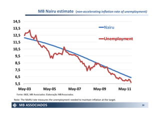MB Nairu estimate                    (non-accelerating inflation rate of unemployment)

14,5
13,5                                                                           Nairu
12,5
                                                                               Unemployment
11,5
10,5
 9,5
 8,5
 7,5
 6,5
 5,5
   May-03                  May-05                 May-07               May-09                May-11
  Fonte: IBGE, MB Associados. Elaboração: MB Associados.

Note: The NAIRU rate measures the unemployment needed to maintain inflation at the target.
                                                                                                        28
 