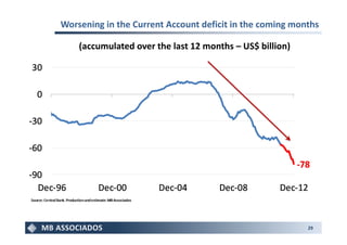 Worsening in the Current Account deficit in the coming months

    (accumulated over the last 12 months – US$ billion)




                                                          29
 