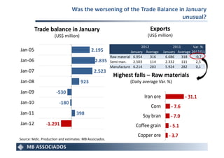 Was the worsening of the Trade Balance in January
                                                                        unusual?
         Trade balance in January                                              Exports
                      (US$ million)                                          (US$ million)

                                                                            2012             2011       Var. %
Jan-05                                       2.195                   January Average   January Average 2012/11
                                                         Raw materials 6.954     316     6.686    318    -0,7
Jan-06                                         2.835     Semi-man.     2.503     114     2.332    111    2,5
                                                         Manufactured 6.214      283     5.924    282     0,1
Jan-07                                        2.523
                                                          Highest falls – Raw materials
Jan-08                                923                           (Daily average Var. %)

Jan-09                 -530
                                                                            Iron ore               - 31.1
Jan-10                   -180
                                                                               Corn        - 7.6
Jan-11                             398
                                                                           Soy bran        - 7.0
Jan-12          -1.291                                                 Coffee grain       - 5.1
                                                                        Copper ore        - 3.7
Source: Mdic. Production and estimates: MB Associados.
 