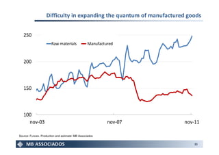 Difficulty in expanding the quantum of manufactured goods


   250
                       Raw materials              Manufactured


   200



   150



   100
     nov-03                                                nov-07     nov-11

Source: Funcex. Production and estimate: MB Associados

                                                                          33
 