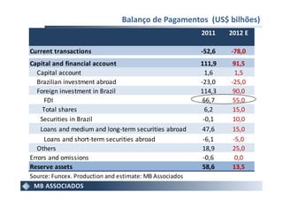 Balanço de Pagamentos (US$ bilhões)
                                                         2011    2012 E

Current transactions                                     -52,6   -78,0
Capital and financial account                            111,9    91,5
   Capital account                                         1,6     1,5
   Brazilian investment abroad                           -23,0   -25,0
   Foreign investment in Brazil                          114,3    90,0
      FDI                                                 66,7    55,0
     Total shares                                          6,2    15,0
    Securities in Brazil                                  -0,1    10,0
    Loans and medium and long-term securities abroad      47,6    15,0
      Loans and short-term securities abroad              -6,1    -5,0
   Others                                                 18,9    25,0
Errors and omissions                                      -0,6     0,0
Reserve assets                                            58,6    13,5
Source: Funcex. Production and estimate: MB Associados
 