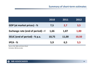 Summary of short-term estimates



                                     2010       2011       2012

GDP (at market prices) - %            7,5        2,7        3,5

Exchange rate (end of period) – R$/US$
                                    1,66        1,87       1,80

SELIC (end of period) - % p.a.       10,75      11,00      10,50

IPCA - %                              5,9        6,5        5,5
Source: FGV, IBGE and Central Bank
Estimates: MB Associados




                                                                   36
 