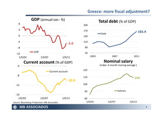Greece: more fiscal adjustment?
                 GDP (annual var.- %)                                    Total debt (% of GDP)
     8                                                     200
     4                                                     170                                                 165.4
                                                                          Debt
     0                                                     140

    -4                                                     110
                                                   -5.0
    -8                                                      80
                    GDP                                     50
   -12
     1/9/03               1/9/07               1/9/11             2003              2007                 2011

          Current account (% of GDP)                                        Nominal salary
   -4                                                                    (index: 4-month moving average )
                                                           120
                                   Current account
   -8
                                                           110                                            109
                                                   -10.0
  -12                                                      100

                                                            90                             Salaries
  -16
    1/6/03                1/6/07               1/6/11       80
Source: Bloomberg. Production: MB Associados                 1/6/03              1/6/07               1/6/11

                                                                                                                   4
 