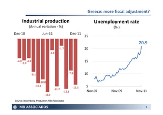 Greece: more fiscal adjustment?

         Industrial production                                         Unemployment rate
                  (Annual variation - %)                                       (% )
Dec-10                          Jun-11                   Dec-11
                                                                  25
                                                                                            20.9
                                             -1.7                 20
                                      -2.8

  -4.8          -4.8                                              15
         -5.3


                       -8.1                          -7.8         10

                              -10.0
                          -10.9
                                                          -11.3    5
                                         -11.7
                                                 -12.3             Nov-07     Nov-09       Nov-11
                                 -13.1
Source: Bloomberg. Production: MB Associados
.
                                                                                                5
 