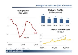 Portugal: on the same path as Greece?

                    GDP growth                                    Maturity Profile
                     (% a year)                                    (billion euros)
                                                             30
  3
                                                                            20
                                                                   15              15       13



  0                                                      2012     2013     2014   2015     2016

                                                                        10-year interest rates
                                               -1.7                           (% p.a.)
 -3                                                     20
                                    GDP                 15
                                                                                            13,28
 -6
                                                        10
  1/9/07                  1/9/09               1/9/11   5
                                                        9/2/11           9/8/11          9/2/12
Source: Bloomberg. Production: MB Associados
                                                                                                  6
 