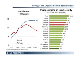 Portugal and Greece: medium-term outlook
                                                             Public spending on social security
                        Population                                    (% of GDP – 2007 figures)
                        (´000 people)
                                                                    Italy                               14.1
                                                                 France                             12.5
 12
                                                     12         Austria                             12.3
                                                                Greece                             11.9
                                                              Portugal                          10.8
                                                             Germany                            10.7
 10
                                                                Poland                          10.6
                                                     9        Slovenia                       9.6
                                                              Hungary                       9.1
                                                              Belgium                      8.9
   8
                                                                  Japan                   8.8
                     Greece                                     Finland                  8.3
                                                                  Spain                 8.0
                     Portugal
                                                        Czech Republic                 7.4
   6
                                                               Sweden                 7.2
       1950       1975        2000        2025    2050
                                                         OECD average                 7.0
Source: UN, OECD. Production: MB Associados.

                                                                                                          7
 