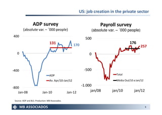 US: job creation in the private sector

                   ADP survey                                             Payroll survey
         (absolute var. – ´000 people)                               (absolute var. – ´000 people)
400
                                                               500
                                    131                                                      176
                                                       170                                           257
   0                                                             0



-400                                                          -500
                                   ADP                                             Total

                                   Av. Apr/10-Jan/12                               Média Out/10 a Jan/12
                                                             -1.000
-800
    Jan-08                  Jan-10                 Jan-12         jan/08         jan/10         jan/12

 Source: ADP and BLS. Production: MB Associados.

                                                                                                           9
 