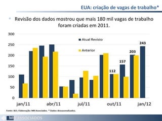 EUA: criação de vagas de trabalho*  Revisão dos dados mostrou que mais 180 mil vagas de trabalho foram criadas em 2011. 